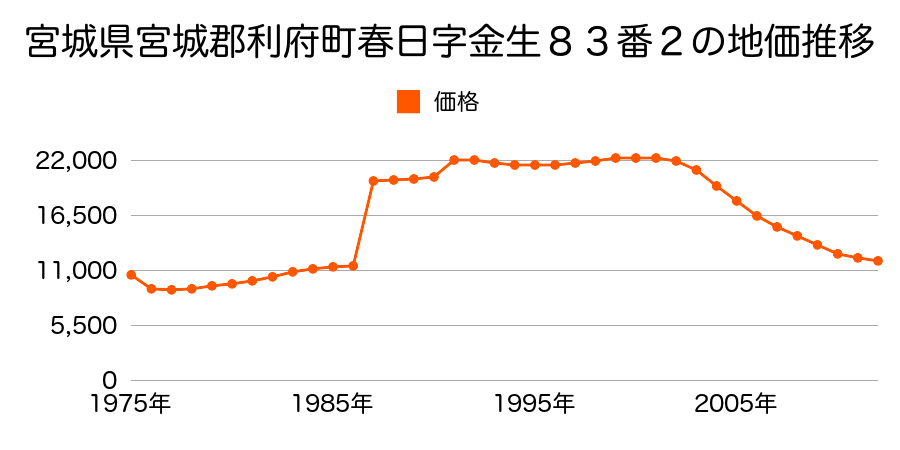 宮城県宮城郡利府町赤沼字大日向７７番１の地価推移のグラフ