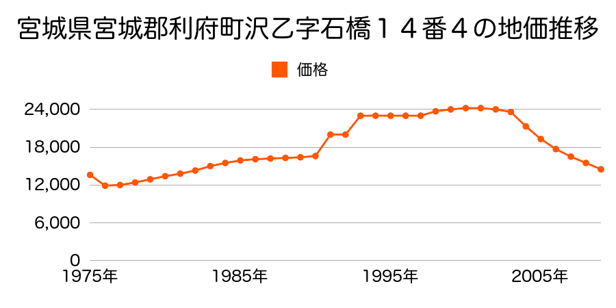 宮城県宮城郡利府町澤乙字欠下南１２番１の地価推移のグラフ