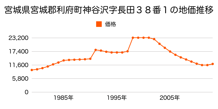 宮城県宮城郡利府町森郷字新柱田３４番の地価推移のグラフ