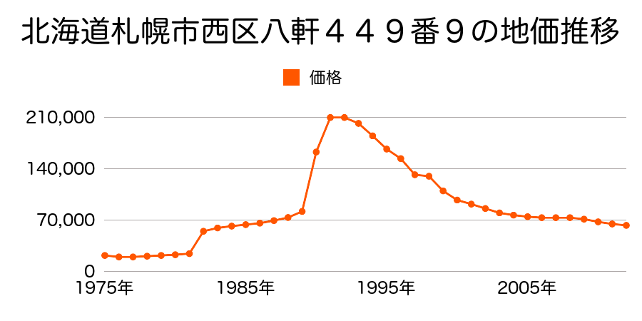 北海道札幌市西区八軒６条西１０丁目４４９番１４外の地価推移のグラフ