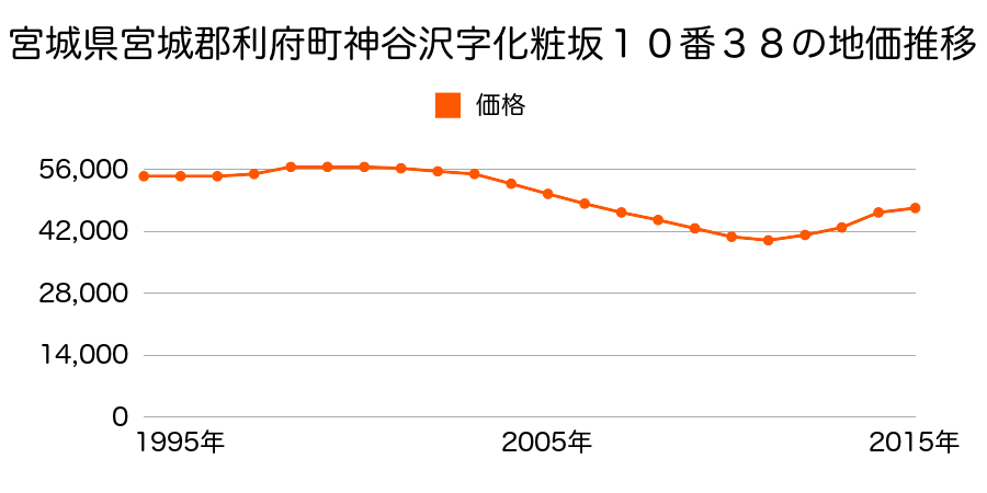 宮城県宮城郡利府町神谷沢字化粧坂１０番３８の地価推移のグラフ