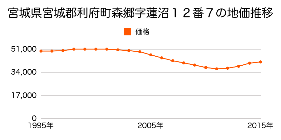 宮城県宮城郡利府町森郷字蓮沼２０番１３の地価推移のグラフ