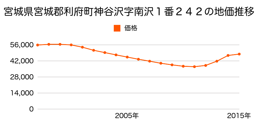 宮城県宮城郡利府町神谷沢字金沢１２番２４の地価推移のグラフ
