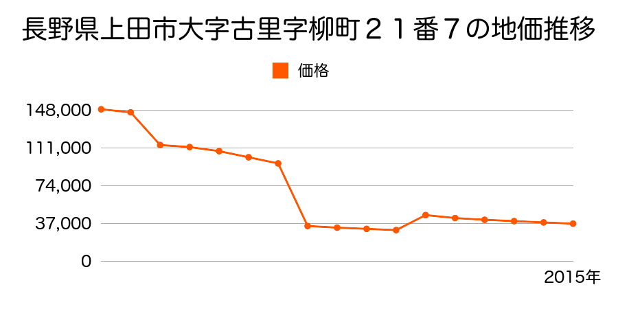 長野県上田市築地字上川原２５番１外３筆の地価推移のグラフ