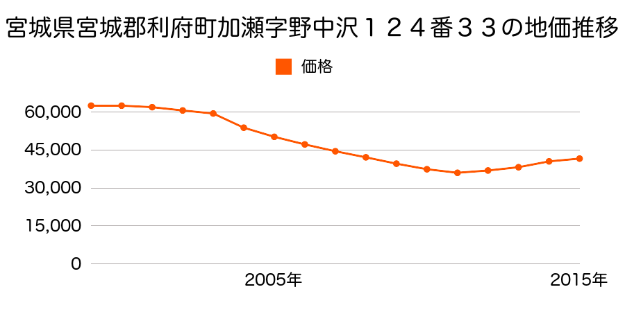 宮城県宮城郡利府町加瀬字野中沢１２４番３３の地価推移のグラフ