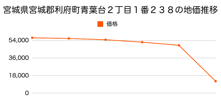 宮城県宮城郡利府町赤沼字大日向７７番１の地価推移のグラフ