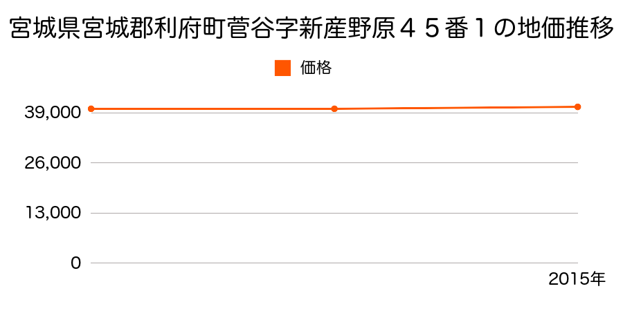 宮城県宮城郡利府町菅谷字新産野原４５番１の地価推移のグラフ