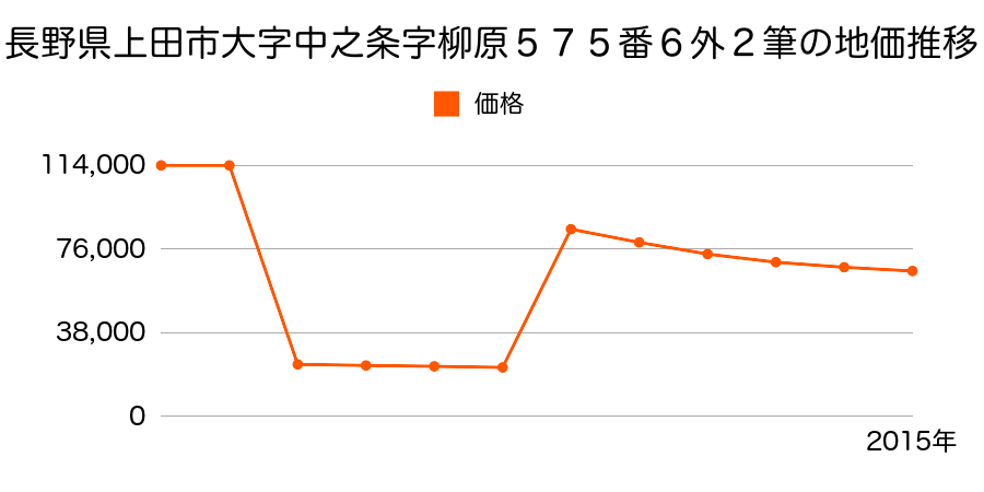 長野県上田市天神１丁目１８２２番８の地価推移のグラフ
