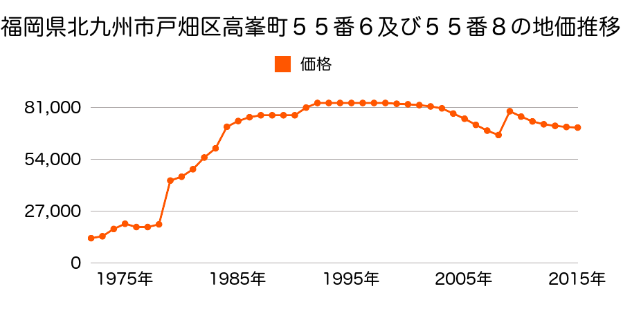 福岡県北九州市戸畑区中原東２丁目４番２の地価推移のグラフ