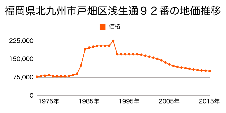 福岡県北九州市戸畑区新池２丁目５５３８番８の地価推移のグラフ