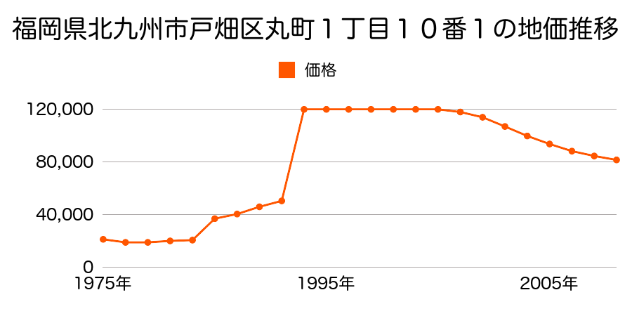 福岡県北九州市戸畑区中原東２丁目４番２の地価推移のグラフ