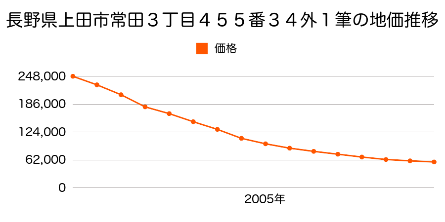 長野県上田市常田３丁目４５５番３４外１筆の地価推移のグラフ