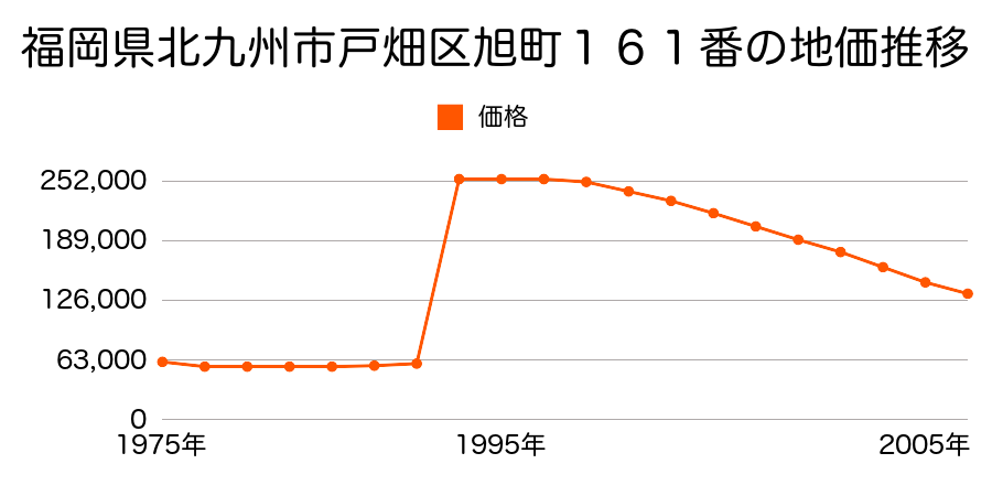 福岡県北九州市戸畑区福柳木２丁目１番４外の地価推移のグラフ