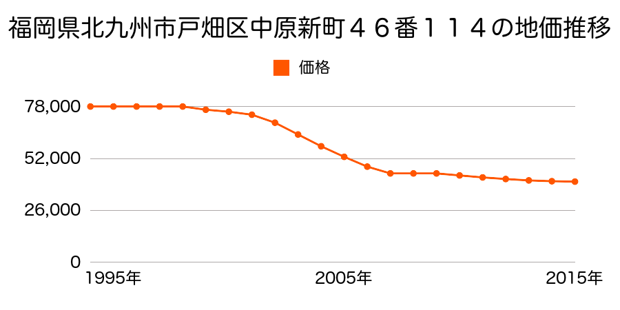 福岡県北九州市戸畑区中原新町４６番１１４の地価推移のグラフ