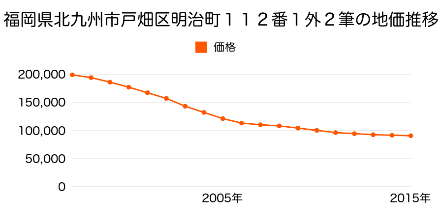 福岡県北九州市戸畑区明治町１１２番１ほか２筆の地価推移のグラフ