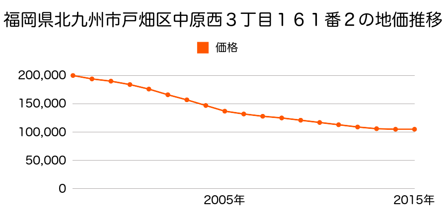 福岡県北九州市戸畑区中原西３丁目１６１番２の地価推移のグラフ