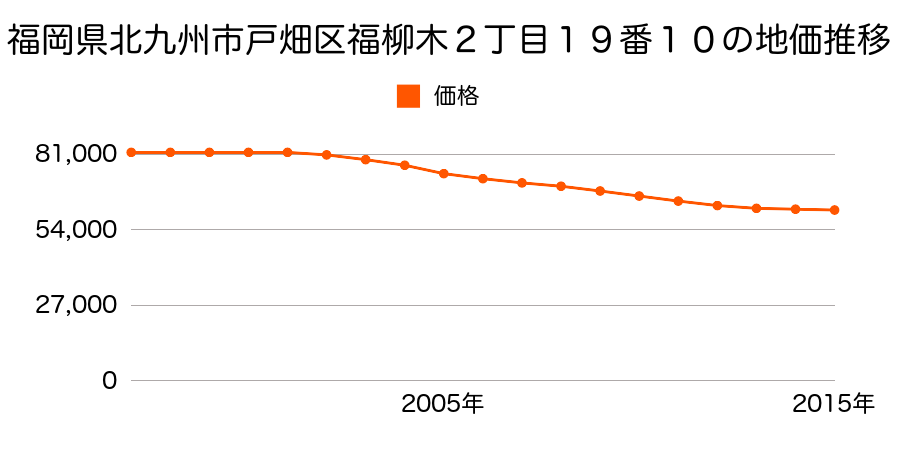 福岡県北九州市戸畑区福柳木２丁目１９番１０の地価推移のグラフ