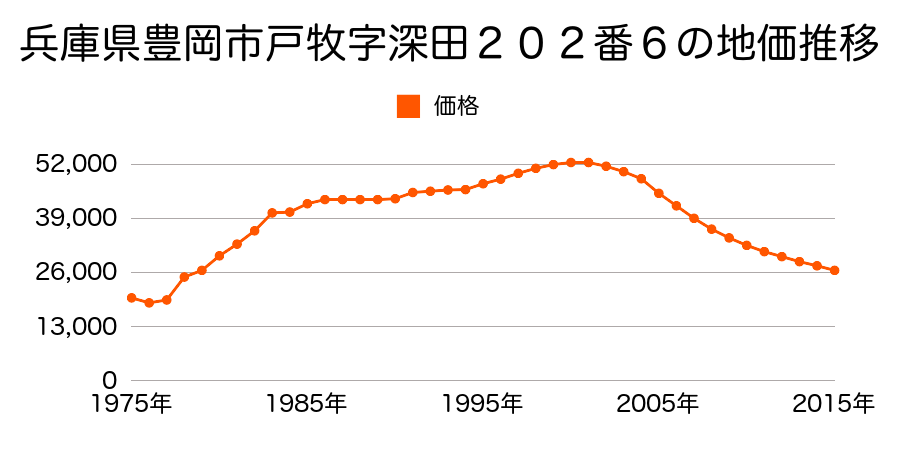 兵庫県豊岡市庄境字上樋口１５８番５の地価推移のグラフ
