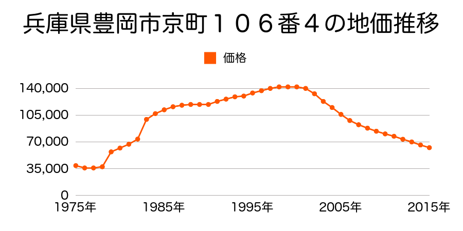 兵庫県豊岡市山王町２３５番１の地価推移のグラフ