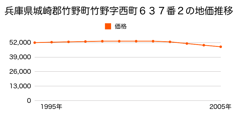 兵庫県城崎郡竹野町竹野字西町６３７番２の地価推移のグラフ