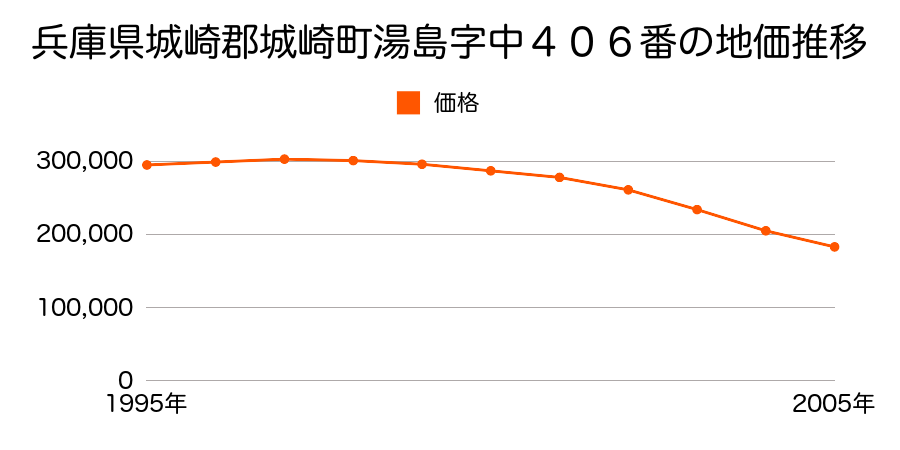 兵庫県城崎郡城崎町湯島字中４０６番の地価推移のグラフ