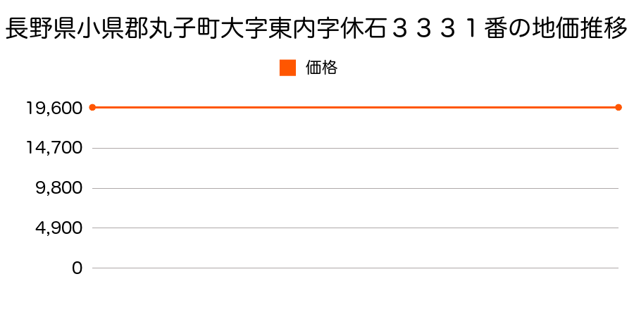 長野県小県郡丸子町大字東内字休石３３３１番の地価推移のグラフ