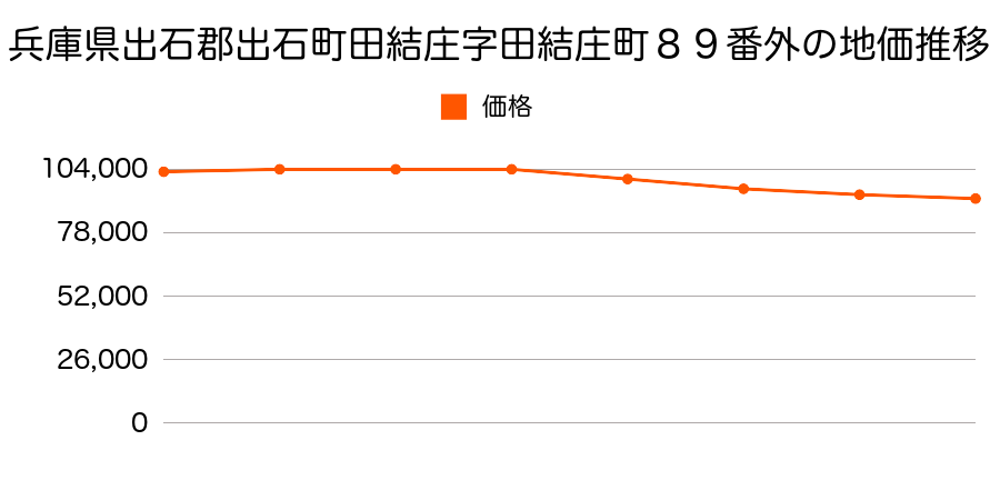 兵庫県出石郡出石町田結庄字田結庄町８９番外の地価推移のグラフ