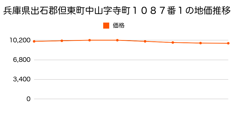 兵庫県出石郡但東町中山字寺町１０８７番１の地価推移のグラフ