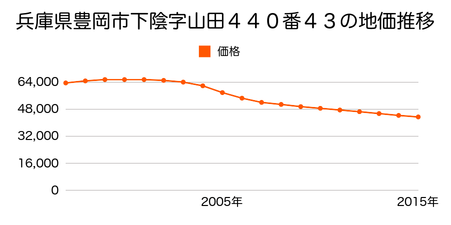 兵庫県豊岡市下陰字山田４４０番４３の地価推移のグラフ
