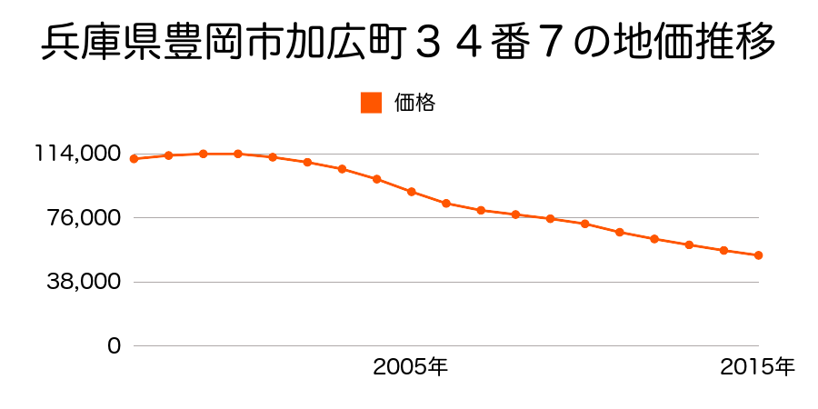兵庫県豊岡市加広町３４番７の地価推移のグラフ