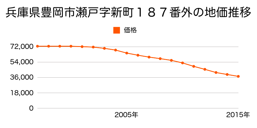 兵庫県豊岡市瀬戸字新町１８５番２外の地価推移のグラフ