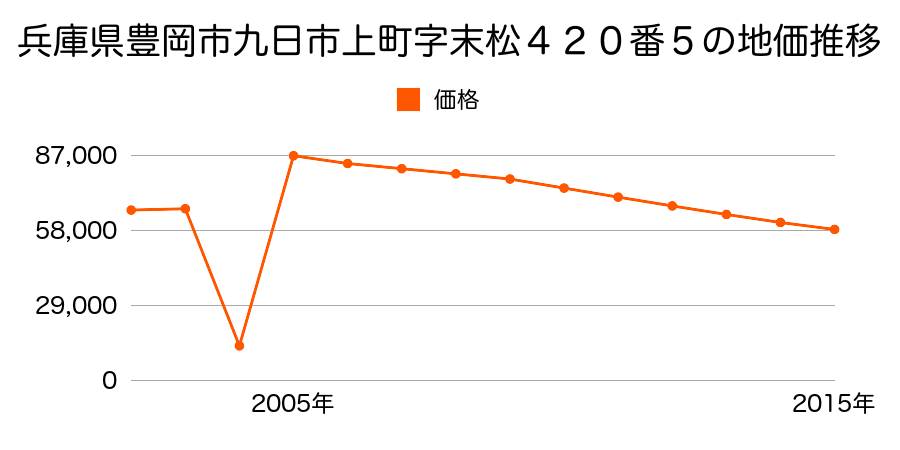 兵庫県豊岡市城崎町湯島字湯の元６２０番１の地価推移のグラフ