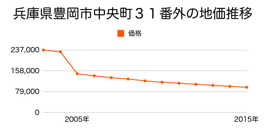 兵庫県豊岡市城崎町湯島字松崎１６１番外の地価推移のグラフ