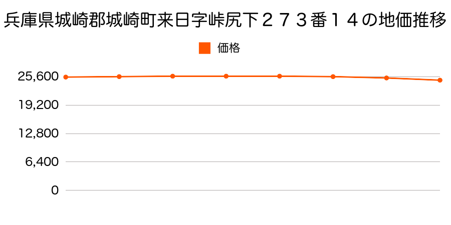 兵庫県城崎郡城崎町来日字峠尻下２７３番１４の地価推移のグラフ