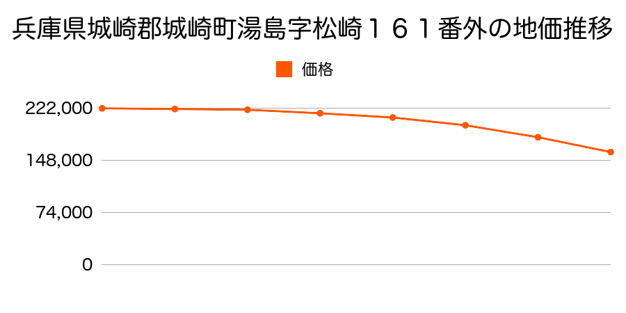 兵庫県城崎郡城崎町湯島字松崎１６１番外の地価推移のグラフ