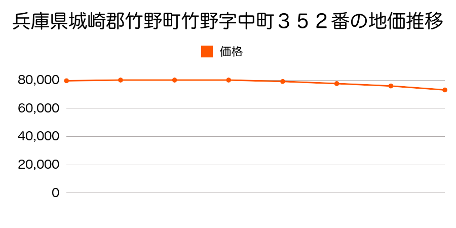 兵庫県城崎郡竹野町竹野字中町３５２番の地価推移のグラフ