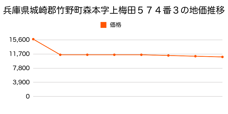 兵庫県城崎郡竹野町森本字神原９６６番１の地価推移のグラフ