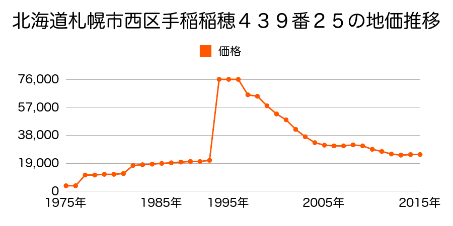 北海道札幌市西区発寒１３条１３丁目１０２０番１６外の地価推移のグラフ