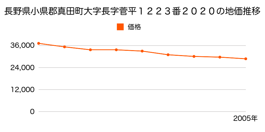 長野県小県郡真田町大字長字重附７２５７番４の地価推移のグラフ
