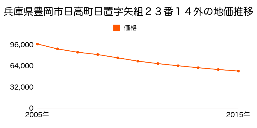 兵庫県豊岡市日高町日置字矢組２３番１４外の地価推移のグラフ