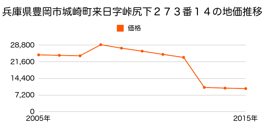 兵庫県豊岡市出石町大谷字河原４１０番外の地価推移のグラフ