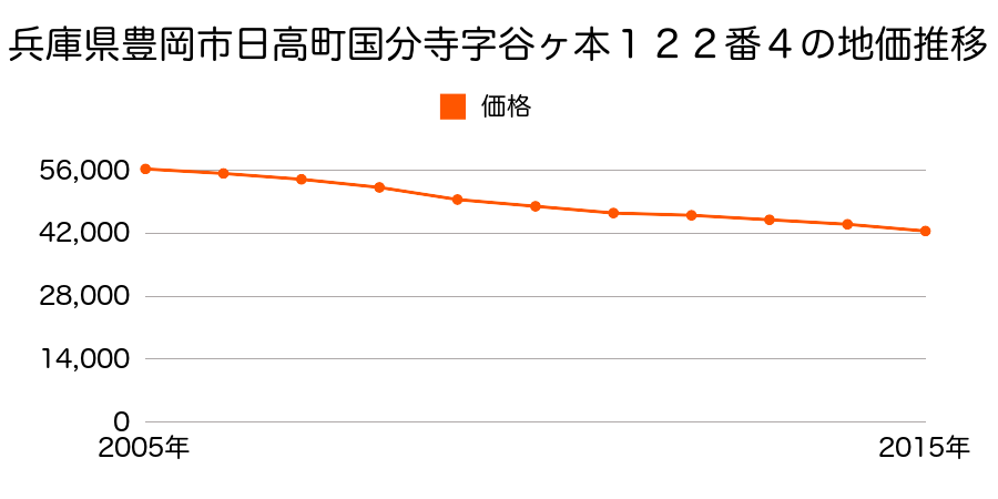 兵庫県豊岡市日高町国分寺字谷ケ本１２２番４の地価推移のグラフ