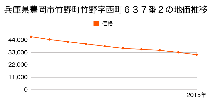 兵庫県豊岡市竹野町竹野字西町６３７番２の地価推移のグラフ