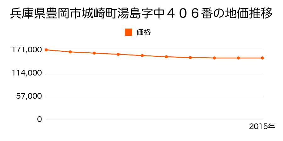 兵庫県豊岡市城崎町湯島字中４０６番の地価推移のグラフ