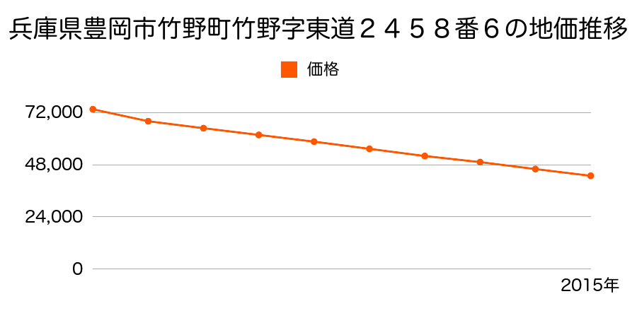 兵庫県豊岡市竹野町竹野字東道２４５８番６の地価推移のグラフ