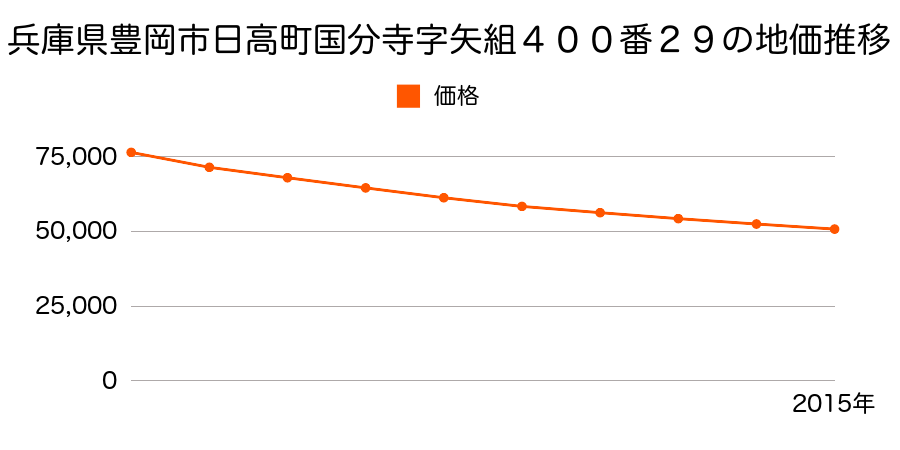 兵庫県豊岡市日高町岩中字荒田６４３番６外の地価推移のグラフ