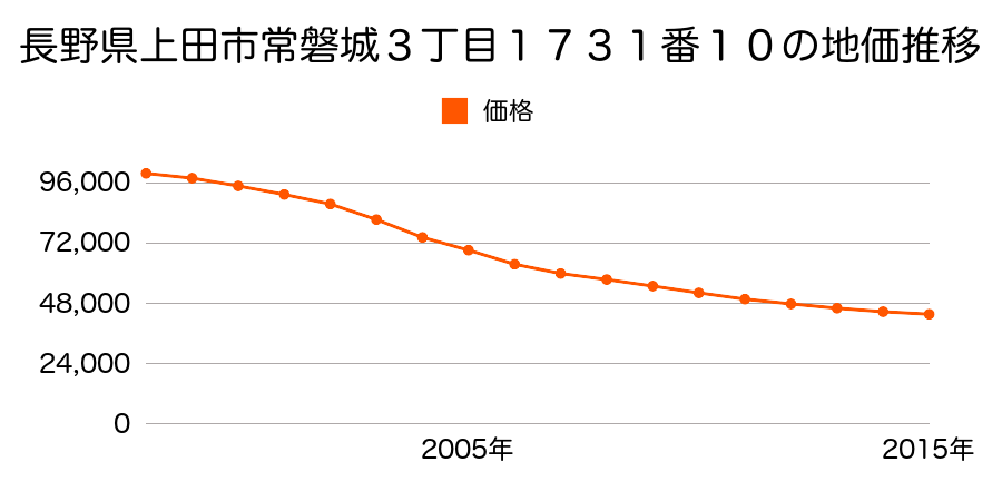 長野県上田市常磐城３丁目１７３１番１０の地価推移のグラフ