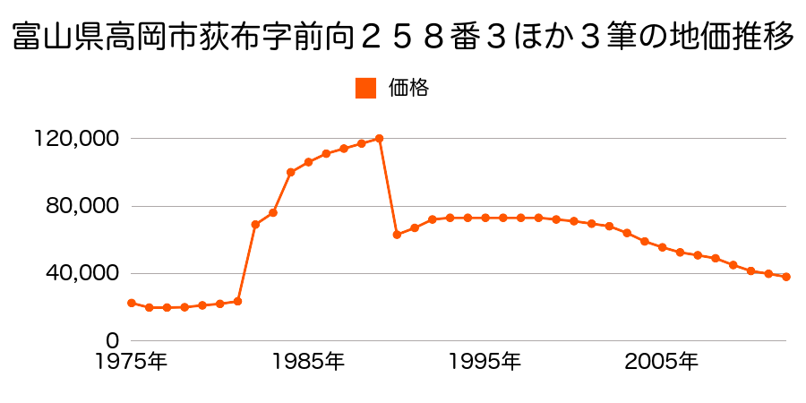 富山県高岡市戸出狼字焼野島２５４番１外の地価推移のグラフ