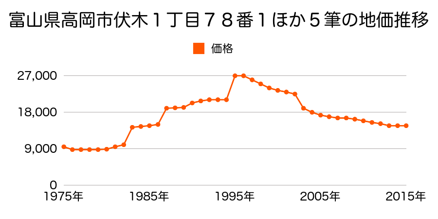 富山県高岡市石丸７０８番１５の地価推移のグラフ