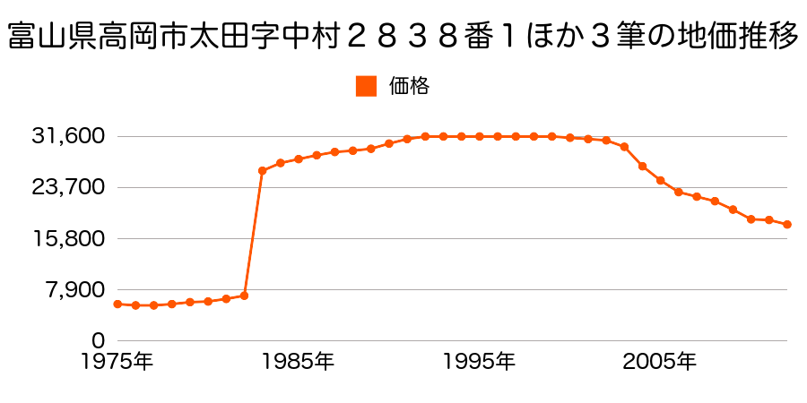 富山県高岡市中曽根７１８番の地価推移のグラフ